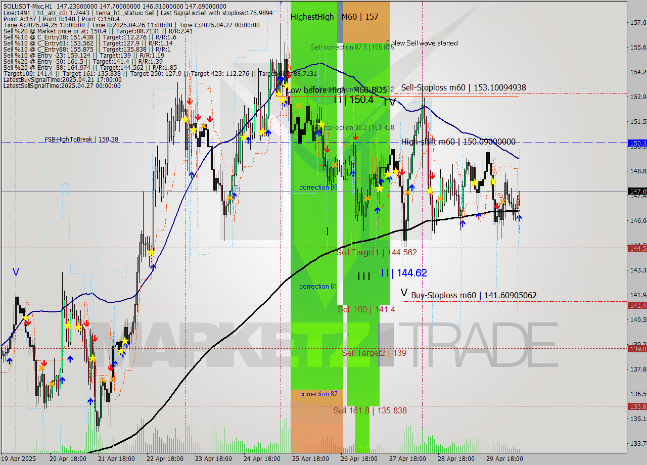 SOLUSDT-Mxc MTF analysis at 2025.04.30 13:53