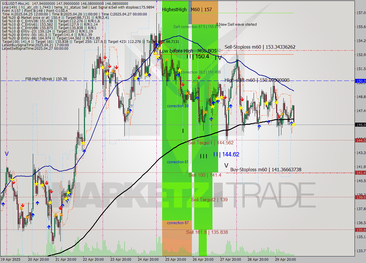 SOLUSDT-Mxc MTF analysis at 2025.04.30 15:32