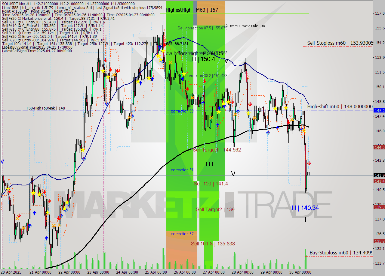 SOLUSDT-Mxc MTF analysis at 2025.04.30 19:33