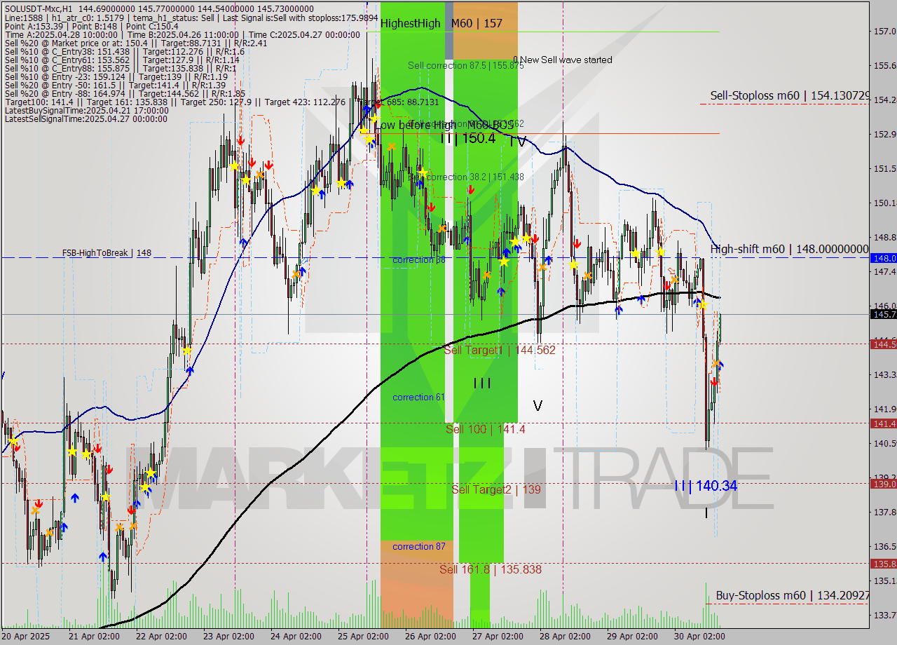 SOLUSDT-Mxc MTF analysis at 2025.04.30 21:08