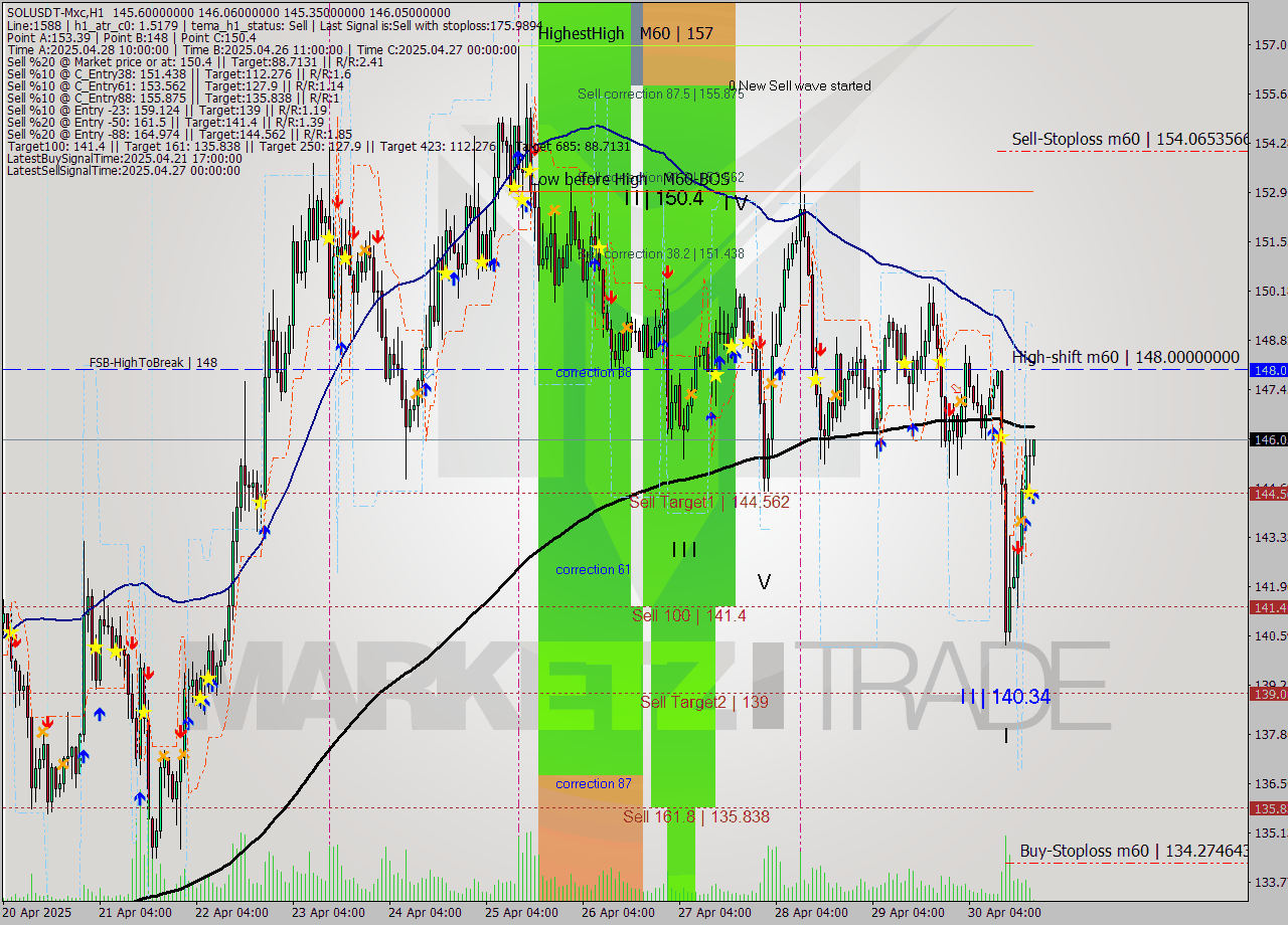 SOLUSDT-Mxc MTF analysis at 2025.04.30 23:02