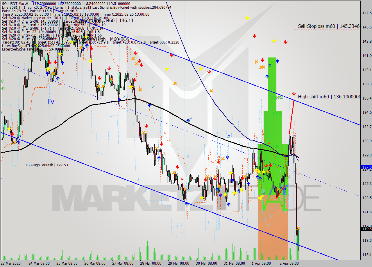SOLUSDT-Mxc MTF analysis at 2025.04.03 03:22