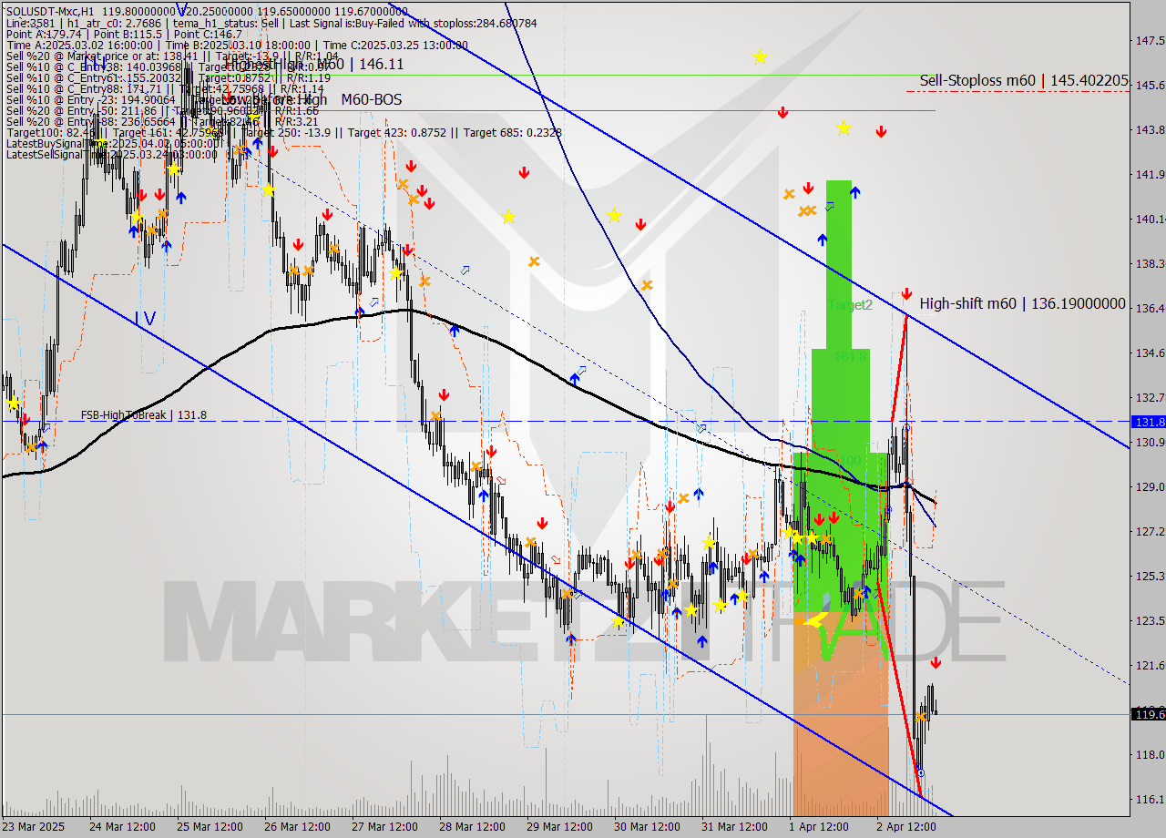 SOLUSDT-Mxc MTF analysis at 2025.04.03 07:07
