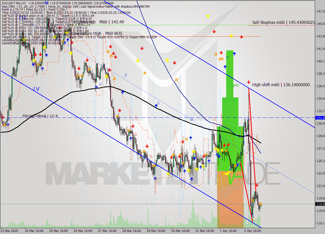 SOLUSDT-Mxc MTF analysis at 2025.04.03 11:02