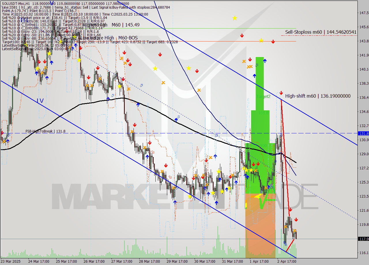 SOLUSDT-Mxc MTF analysis at 2025.04.03 12:57