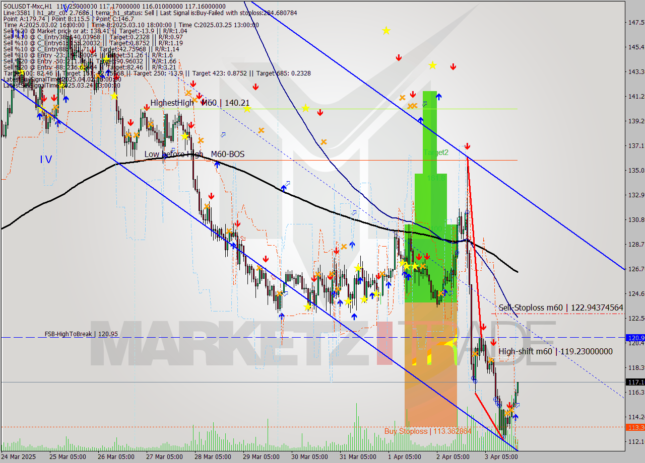 SOLUSDT-Mxc MTF analysis at 2025.04.04 00:55