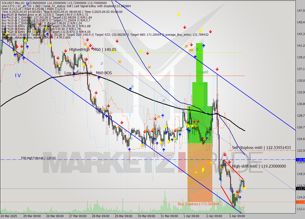 SOLUSDT-Mxc MTF analysis at 2025.04.04 04:06
