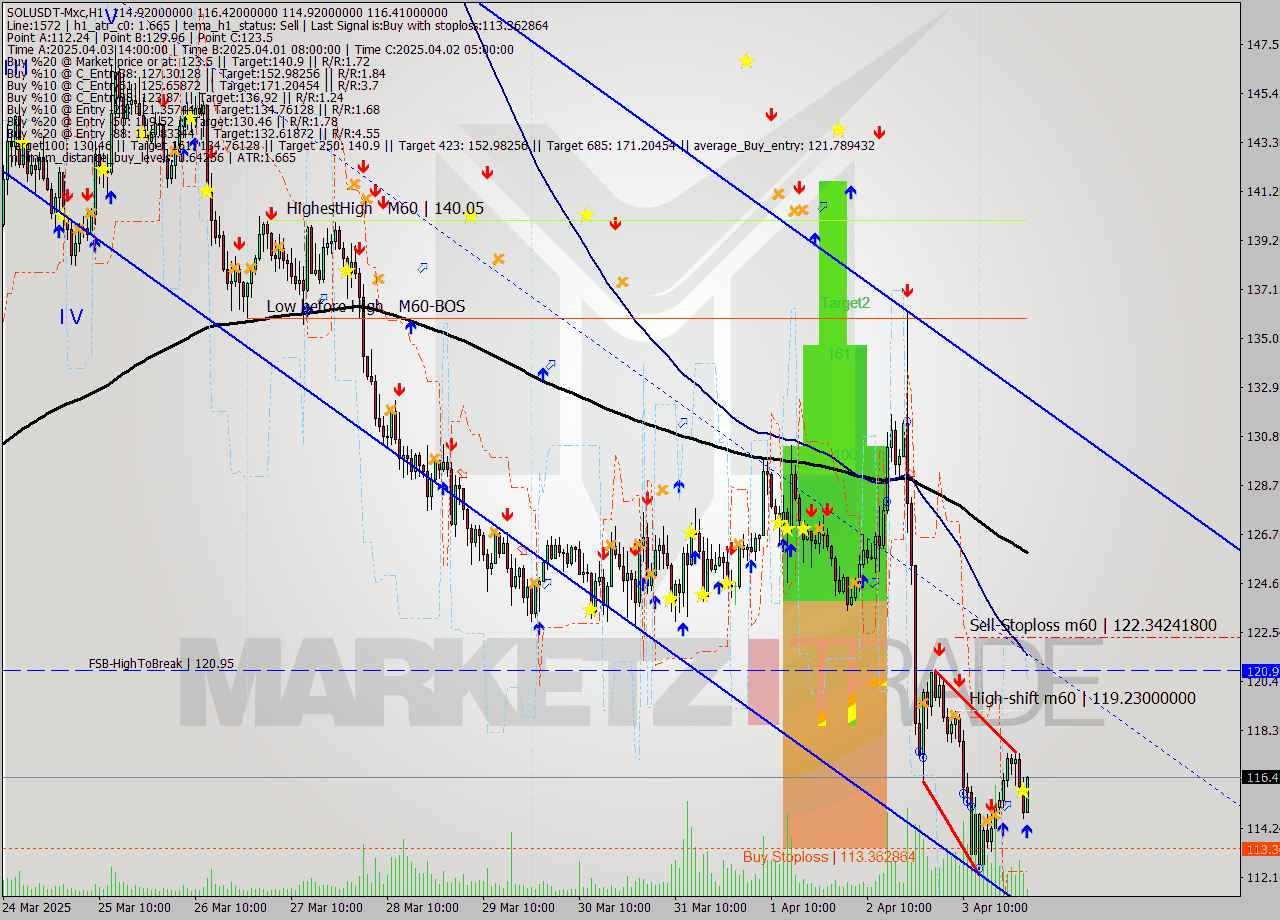 SOLUSDT-Mxc MTF analysis at 2025.04.04 05:17