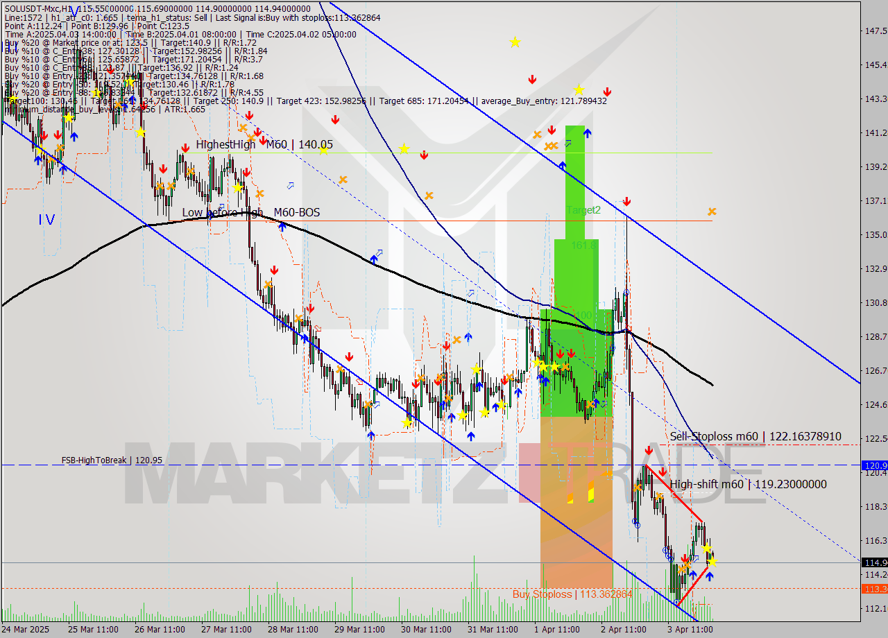 SOLUSDT-Mxc MTF analysis at 2025.04.04 06:16