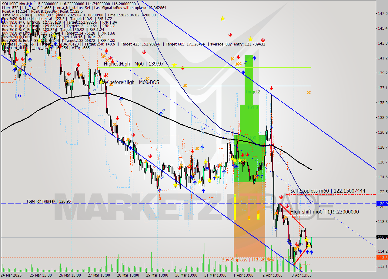 SOLUSDT-Mxc MTF analysis at 2025.04.04 08:37