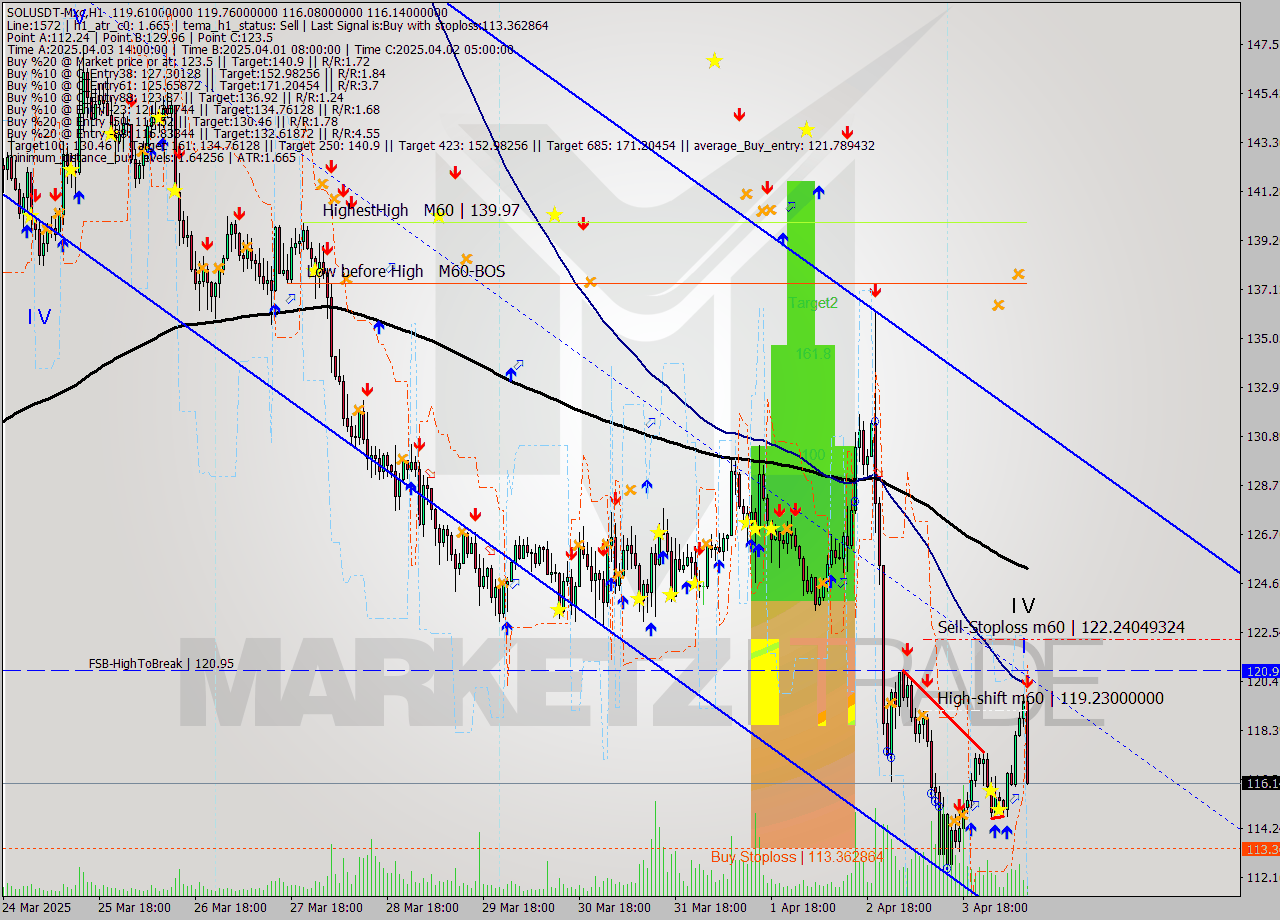 SOLUSDT-Mxc MTF analysis at 2025.04.04 13:23