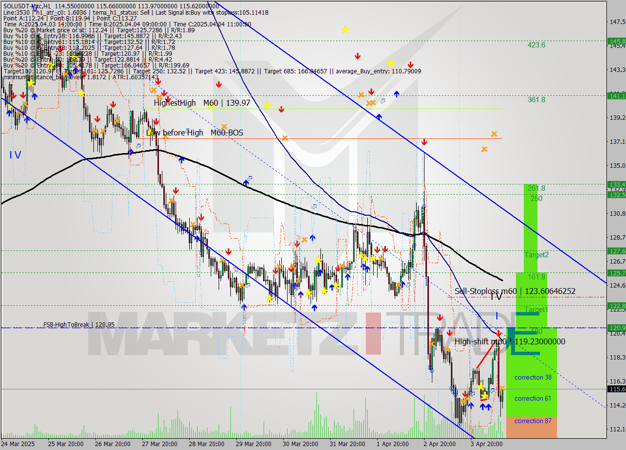 SOLUSDT-Mxc MTF analysis at 2025.04.04 15:30