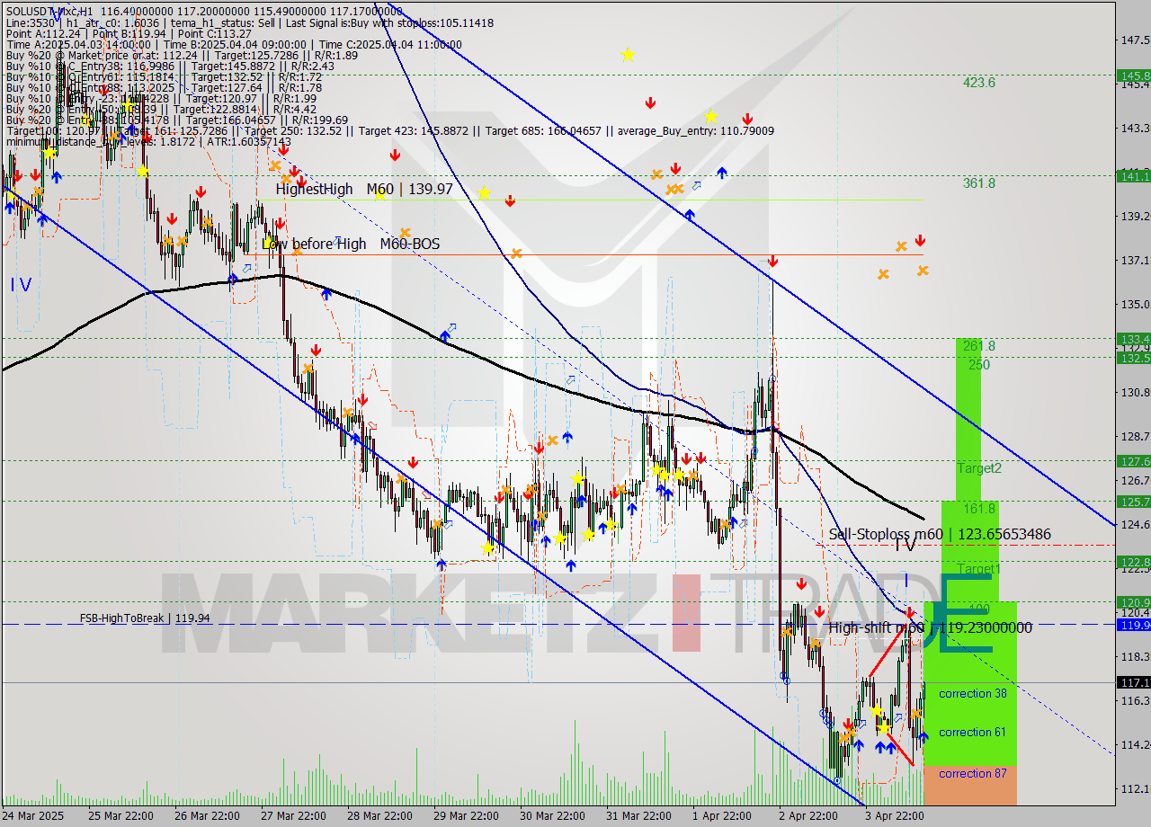 SOLUSDT-Mxc MTF analysis at 2025.04.04 17:20
