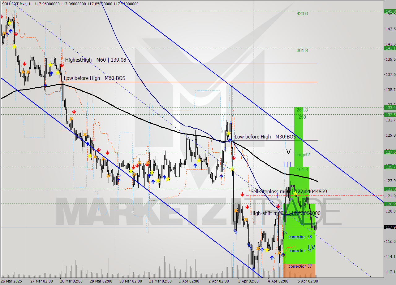SOLUSDT-Mxc MTF analysis at 2025.04.05 03:30