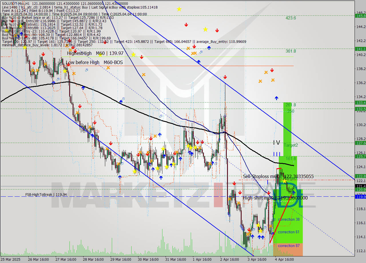 SOLUSDT-Mxc MTF analysis at 2025.04.05 11:05