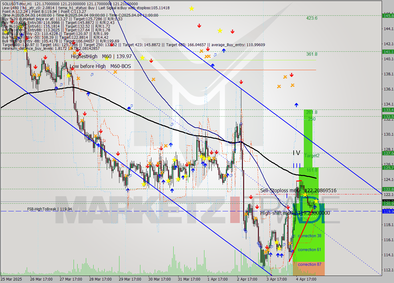 SOLUSDT-Mxc MTF analysis at 2025.04.05 12:00