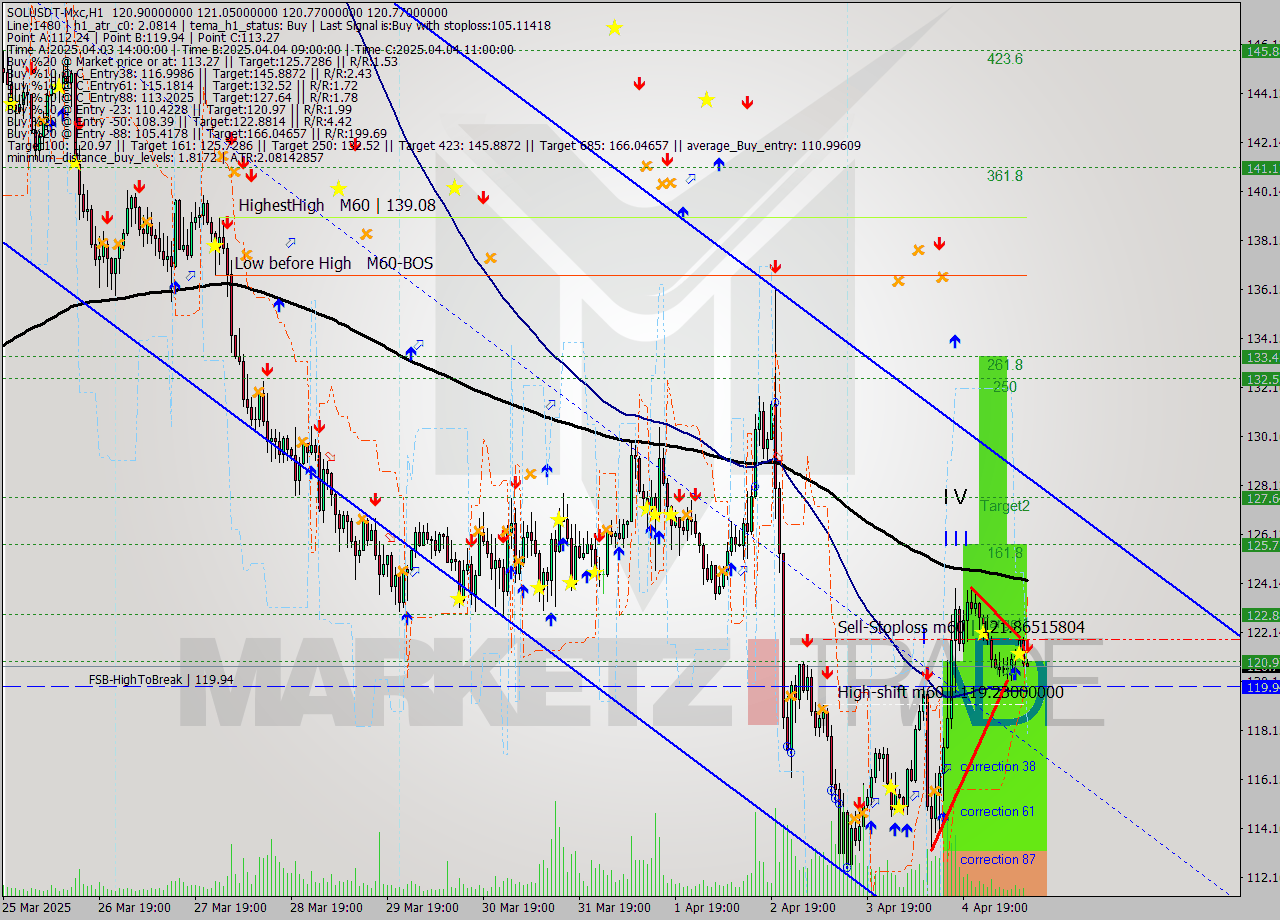 SOLUSDT-Mxc MTF analysis at 2025.04.05 14:08