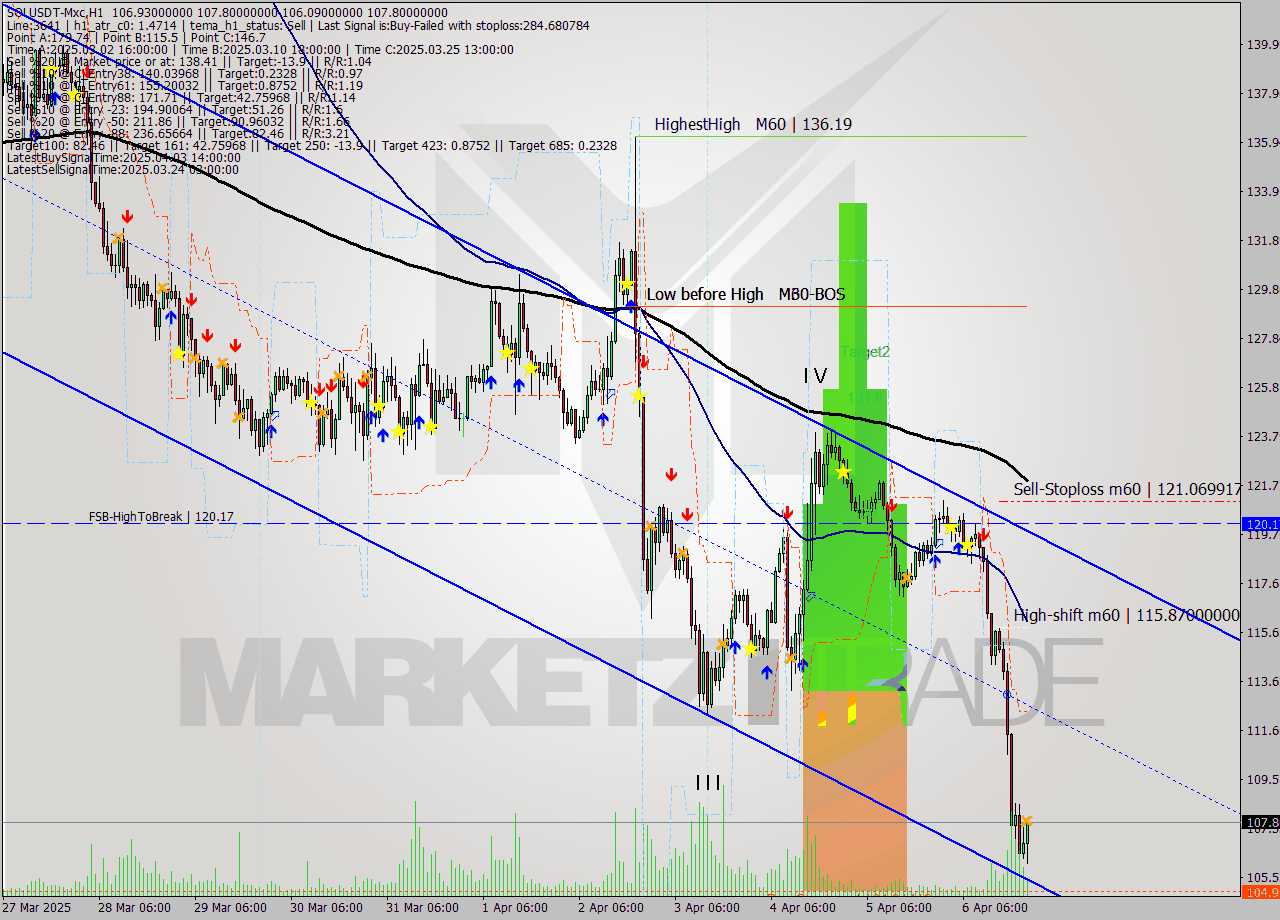 SOLUSDT-Mxc MTF analysis at 2025.04.07 01:10