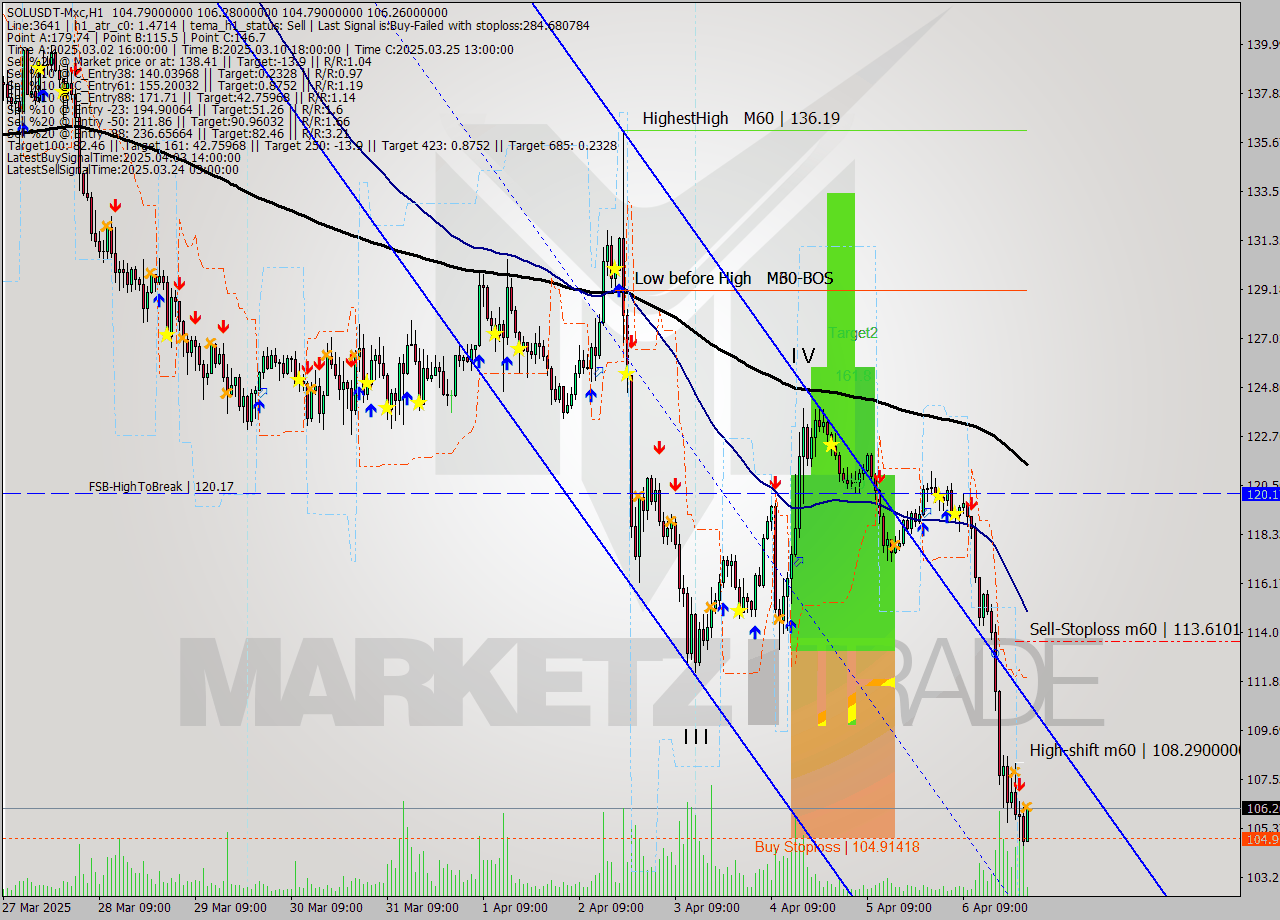 SOLUSDT-Mxc MTF analysis at 2025.04.07 04:12