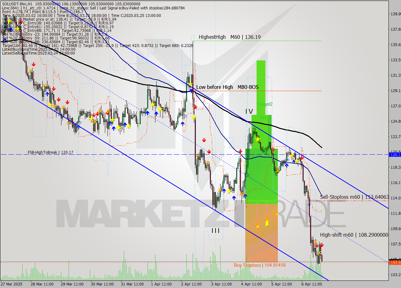 SOLUSDT-Mxc MTF analysis at 2025.04.07 06:26