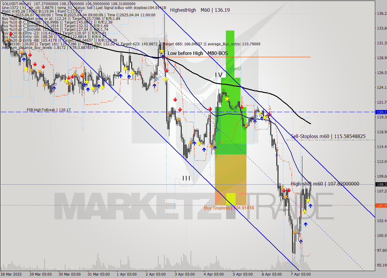 SOLUSDT-Mxc MTF analysis at 2025.04.08 00:52