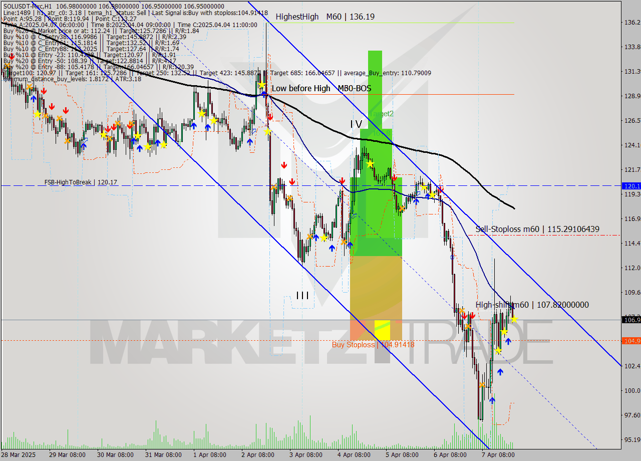 SOLUSDT-Mxc MTF analysis at 2025.04.08 03:00