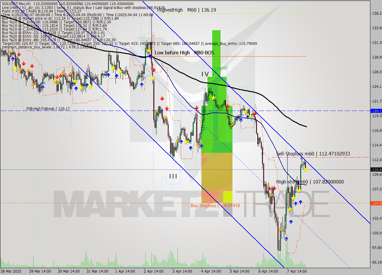 SOLUSDT-Mxc MTF analysis at 2025.04.08 09:00
