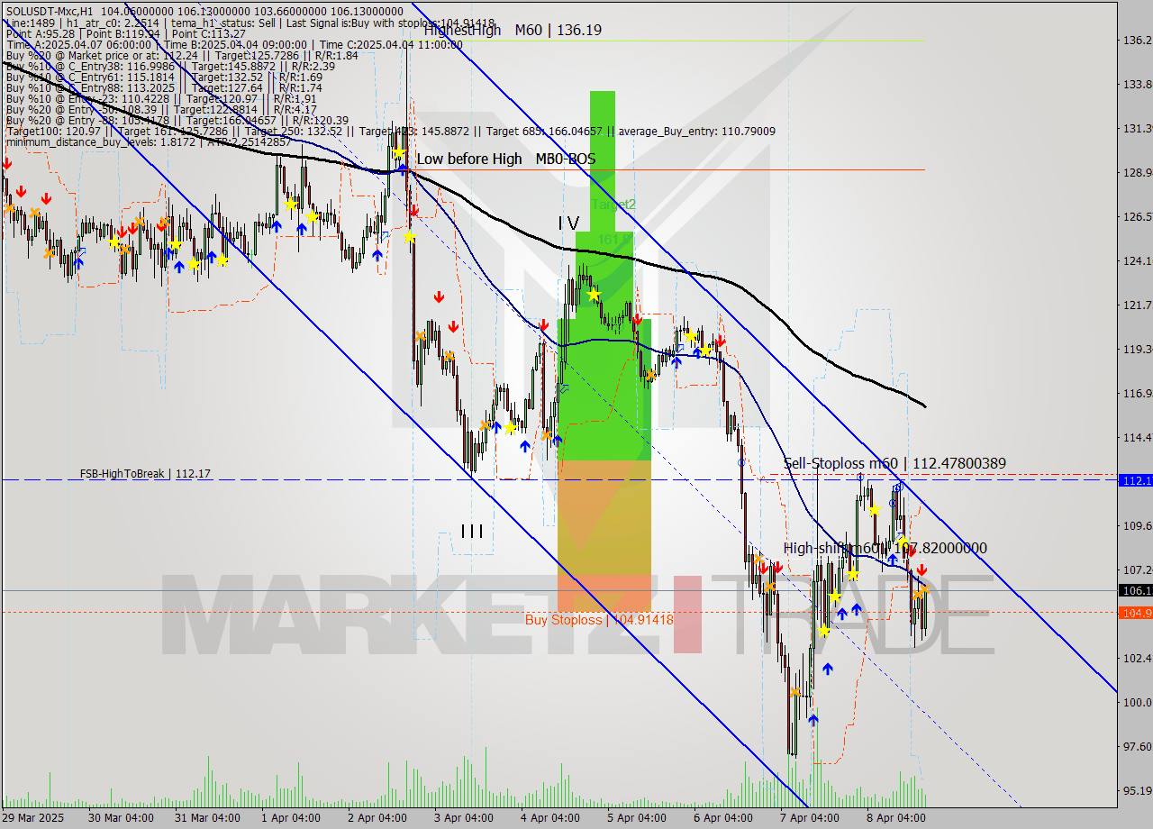 SOLUSDT-Mxc MTF analysis at 2025.04.08 23:49
