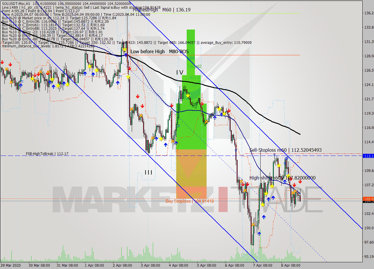 SOLUSDT-Mxc MTF analysis at 2025.04.09 03:48