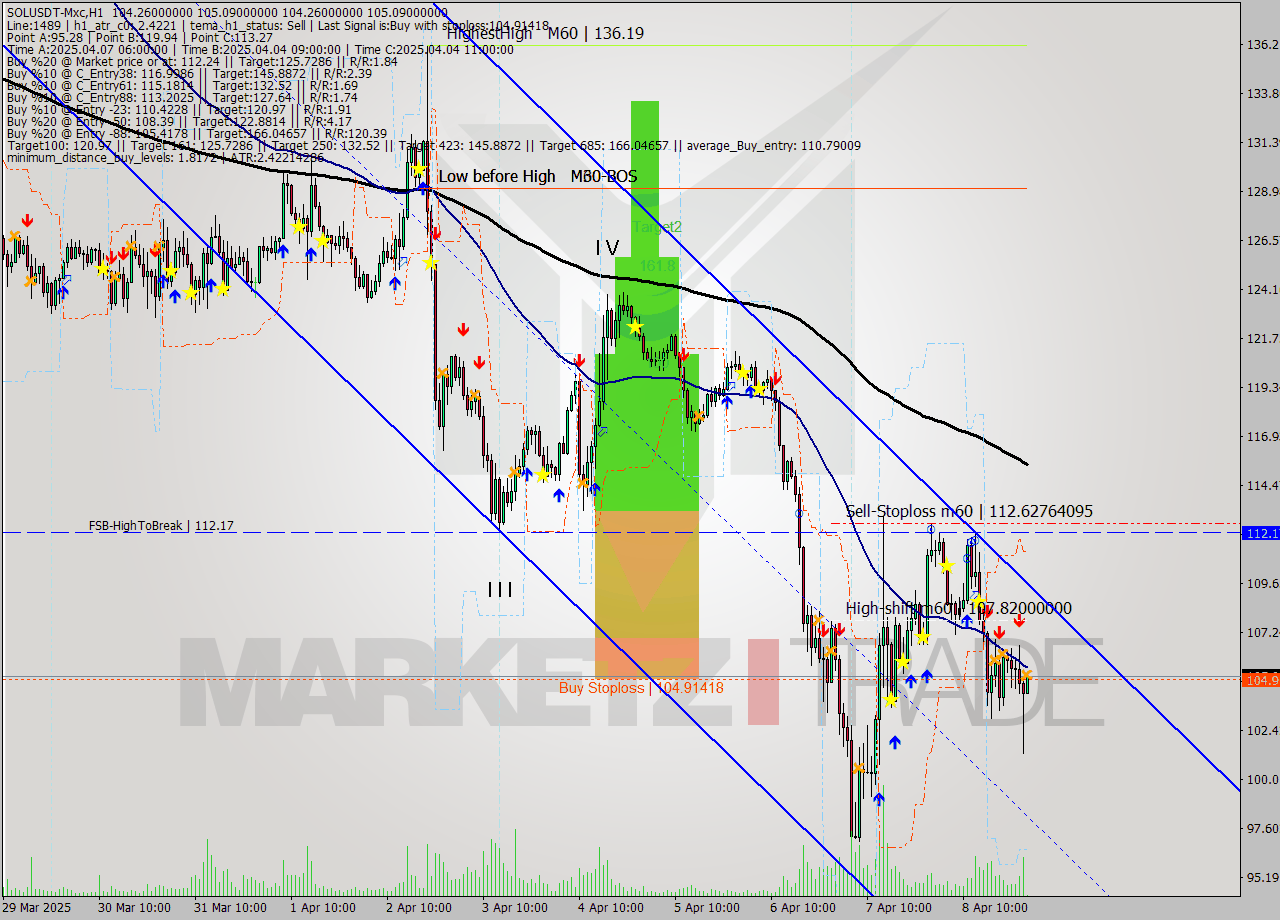 SOLUSDT-Mxc MTF analysis at 2025.04.09 05:01