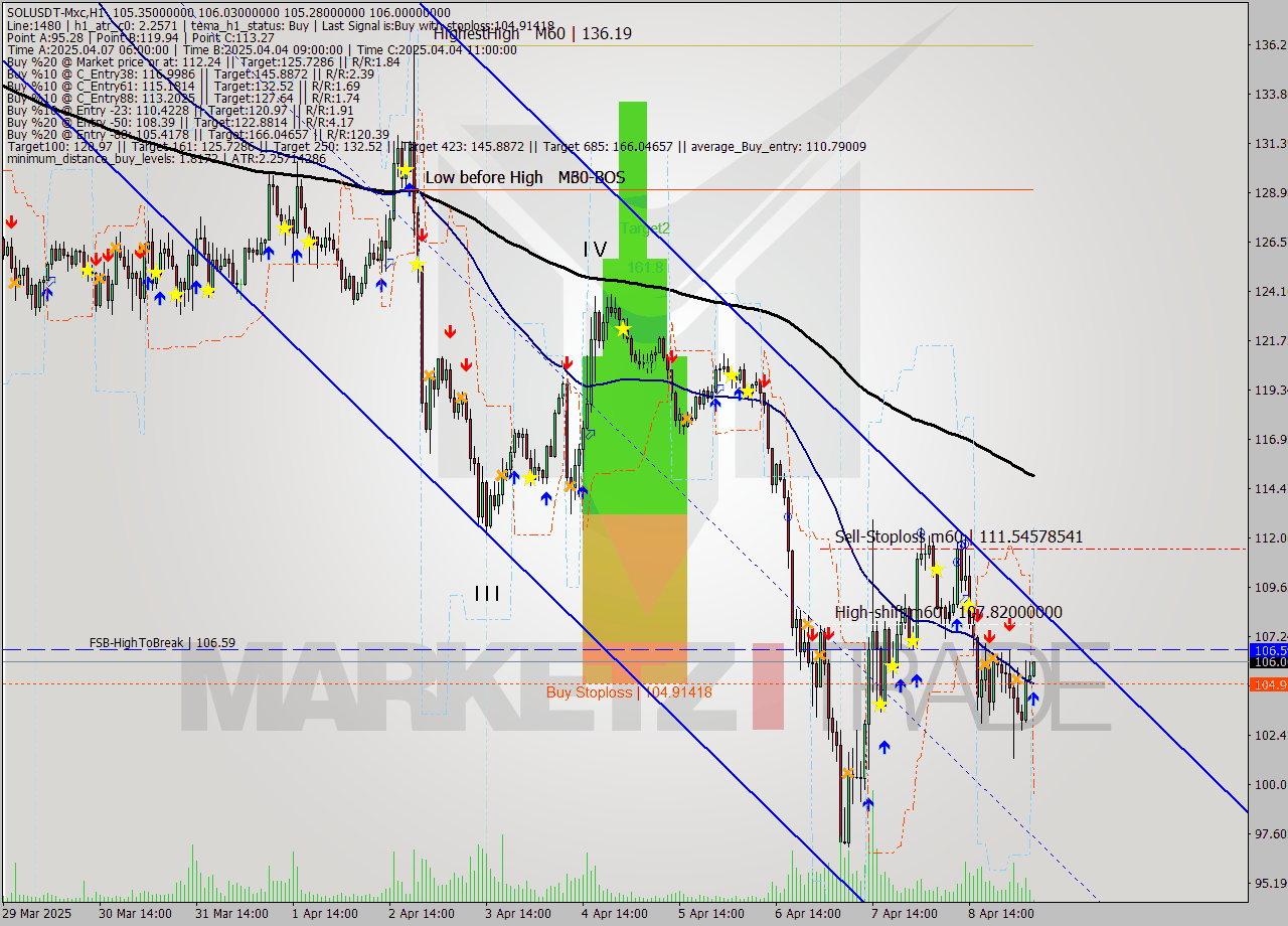 SOLUSDT-Mxc MTF analysis at 2025.04.09 09:08