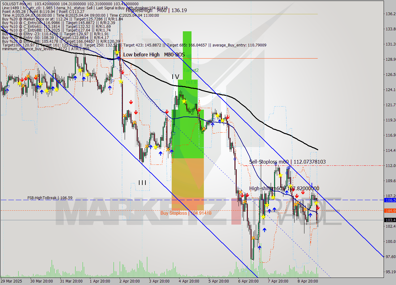 SOLUSDT-Mxc MTF analysis at 2025.04.09 15:44