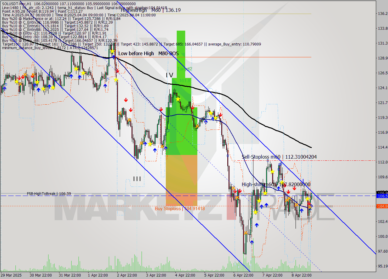 SOLUSDT-Mxc MTF analysis at 2025.04.09 17:01