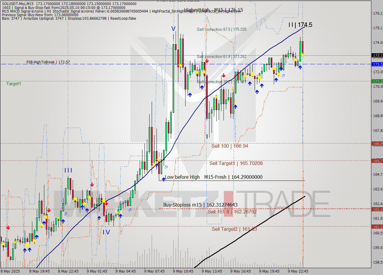 SOLUSDT-Mxc M15 Signal