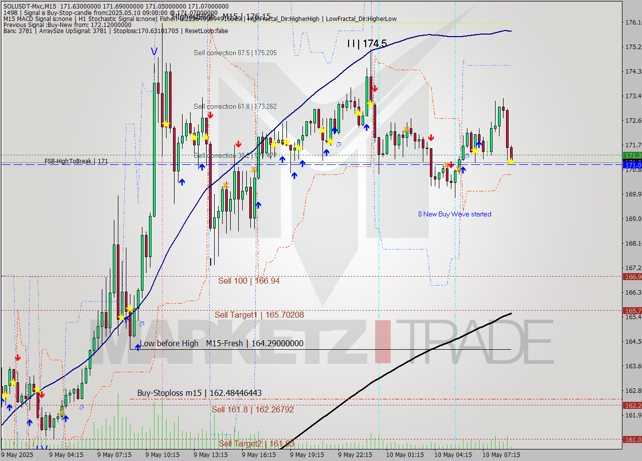 SOLUSDT-Mxc M15 Signal