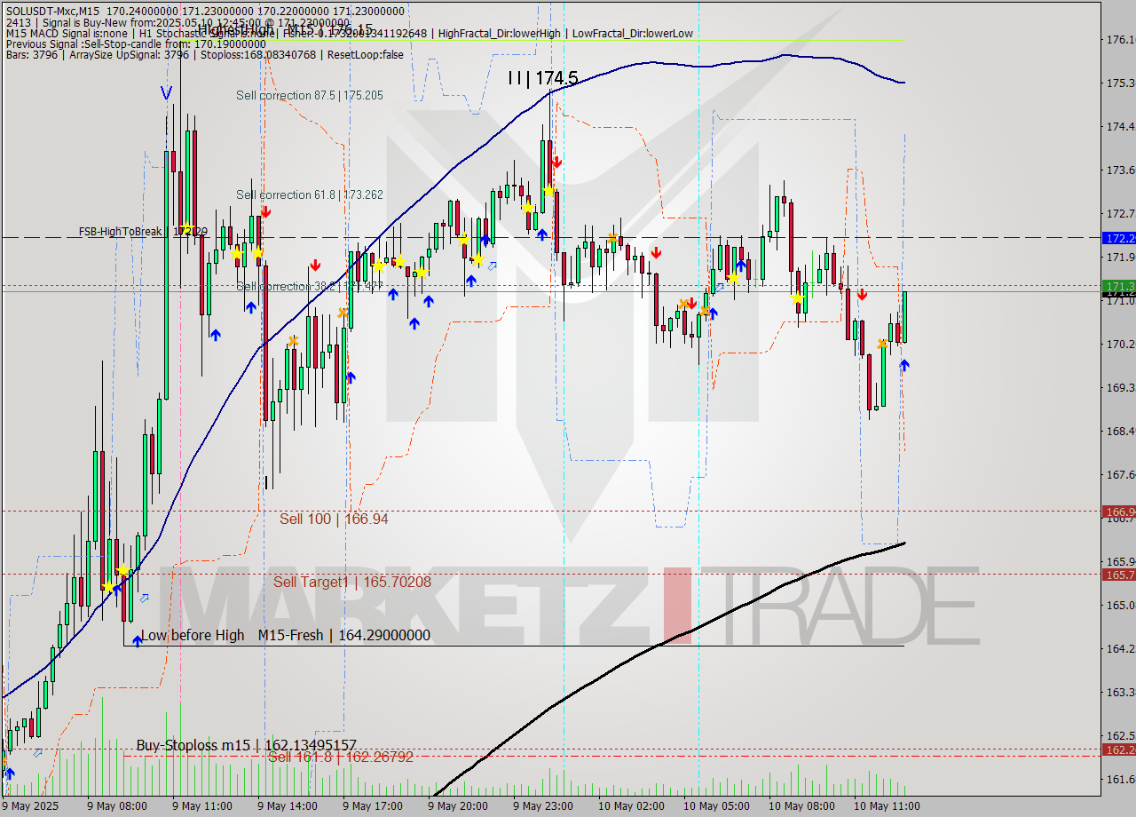 SOLUSDT-Mxc M15 Analysis SOLUSDT-Mxc M15 Signal
