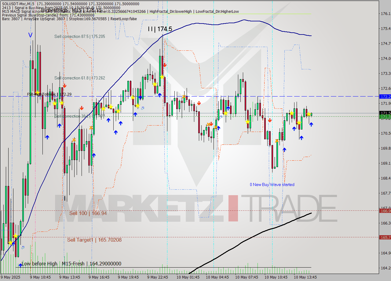 SOLUSDT-Mxc M15 Signal