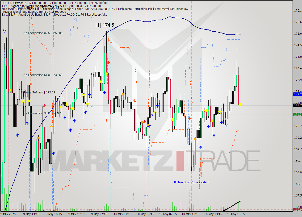 SOLUSDT-Mxc M15 Signal