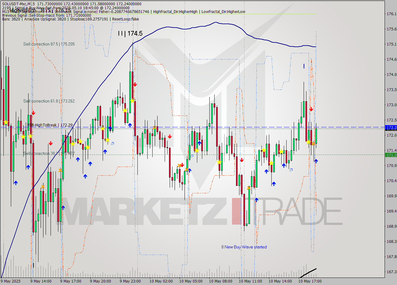SOLUSDT-Mxc M15 Signal
