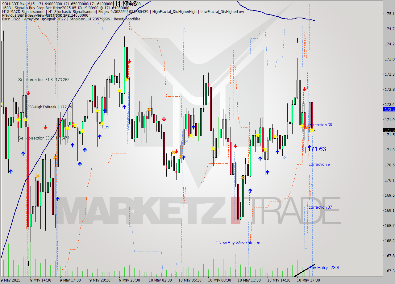 SOLUSDT-Mxc M15 Signal