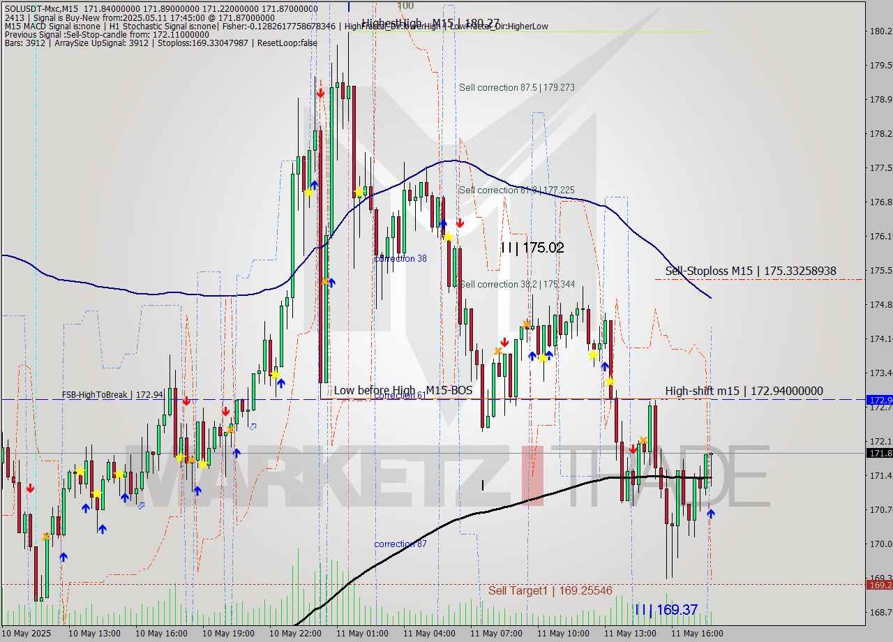SOLUSDT-Mxc M15 Analysis SOLUSDT-Mxc M15 Signal