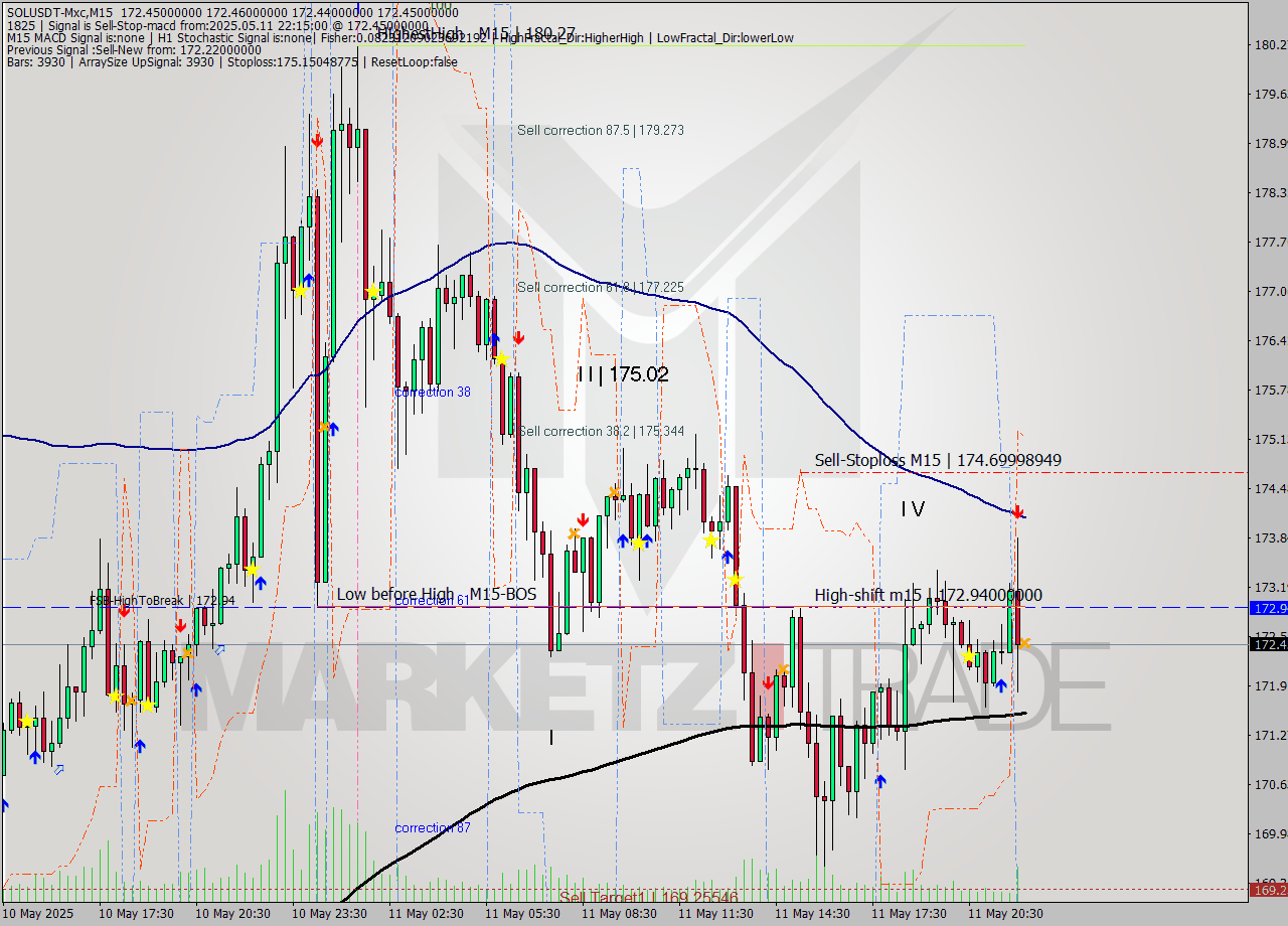 SOLUSDT-Mxc M15 Signal