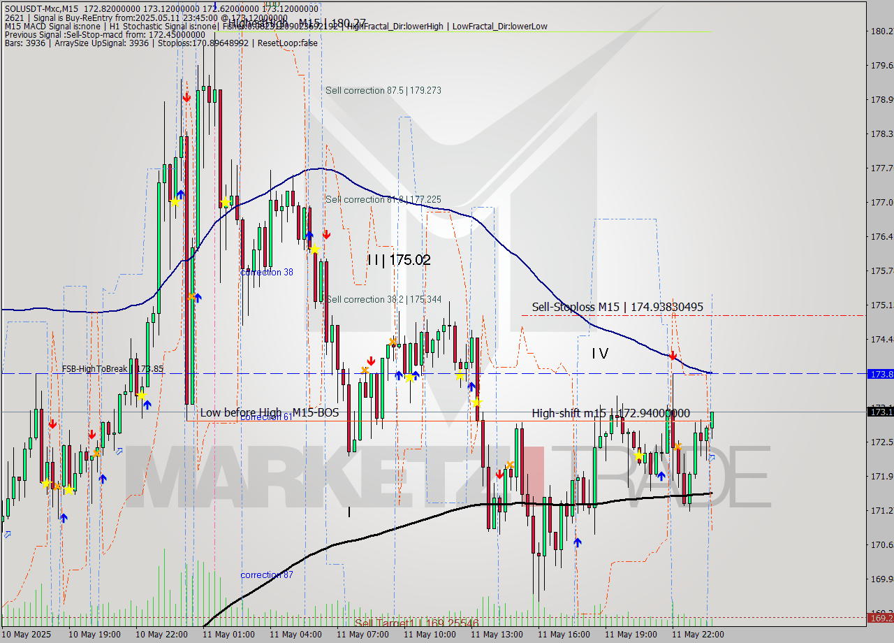 SOLUSDT-Mxc M15 Signal
