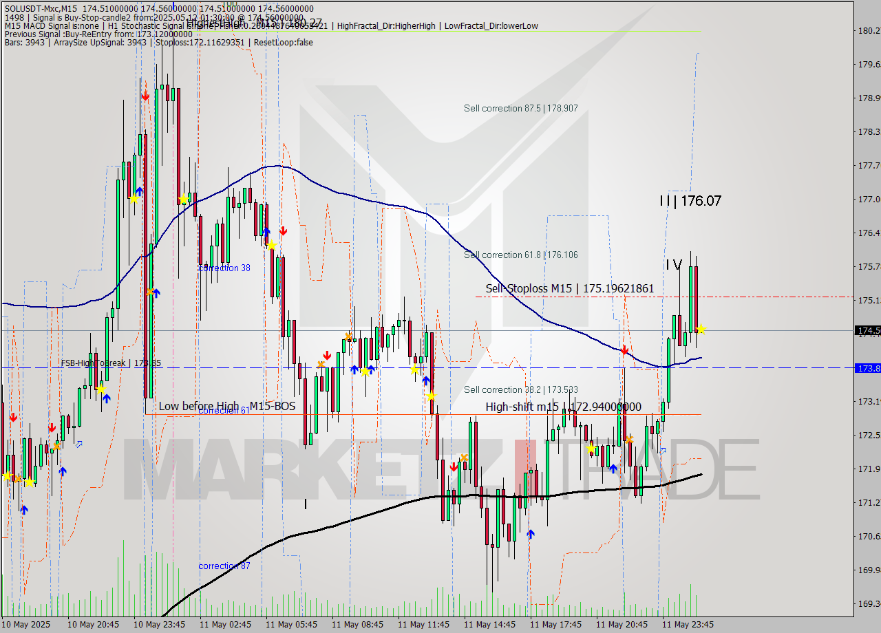 SOLUSDT-Mxc M15 Signal