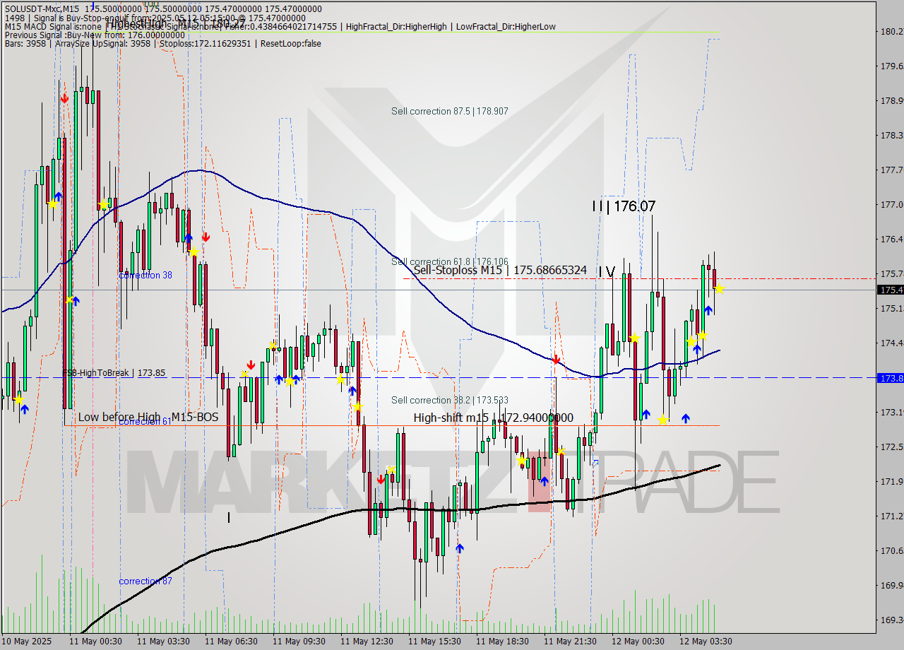 SOLUSDT-Mxc M15 Analysis SOLUSDT-Mxc M15 Signal