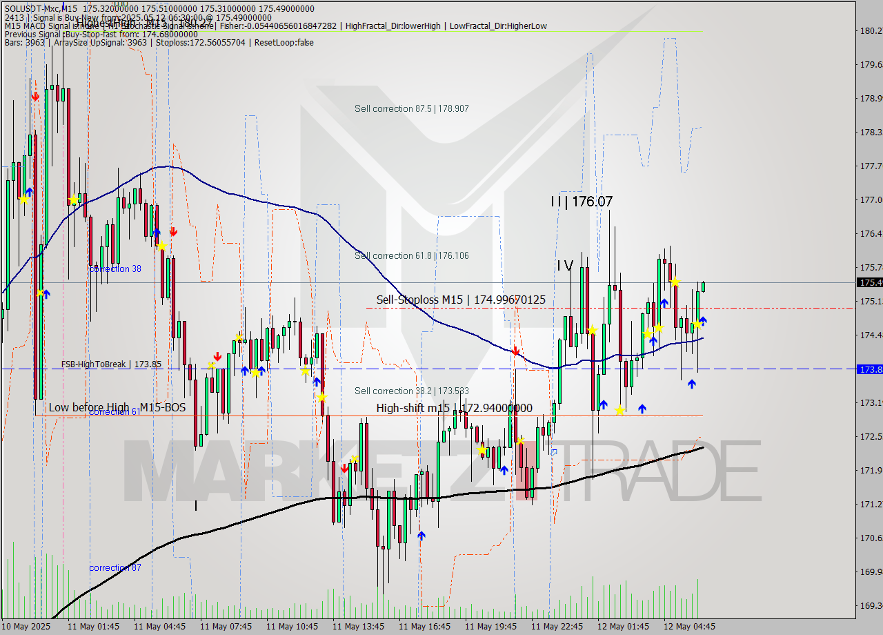 SOLUSDT-Mxc M15 Signal