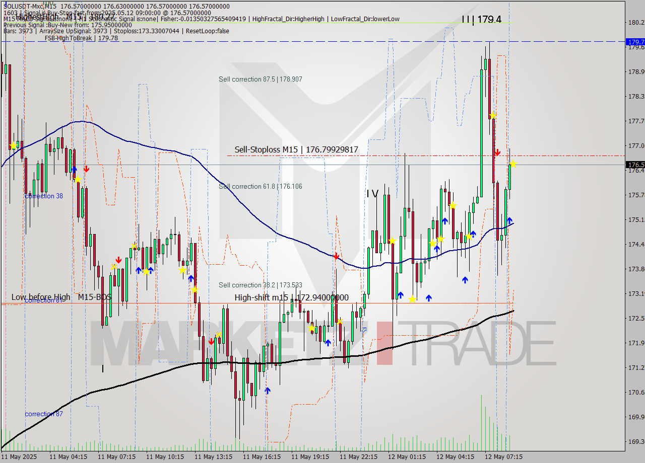 SOLUSDT-Mxc M15 Analysis SOLUSDT-Mxc M15 Signal