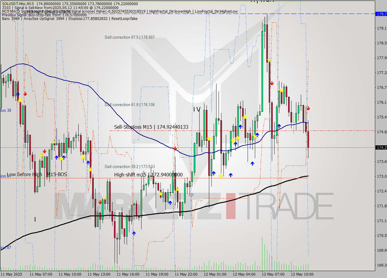 SOLUSDT-Mxc M15 Analysis SOLUSDT-Mxc M15 Signal