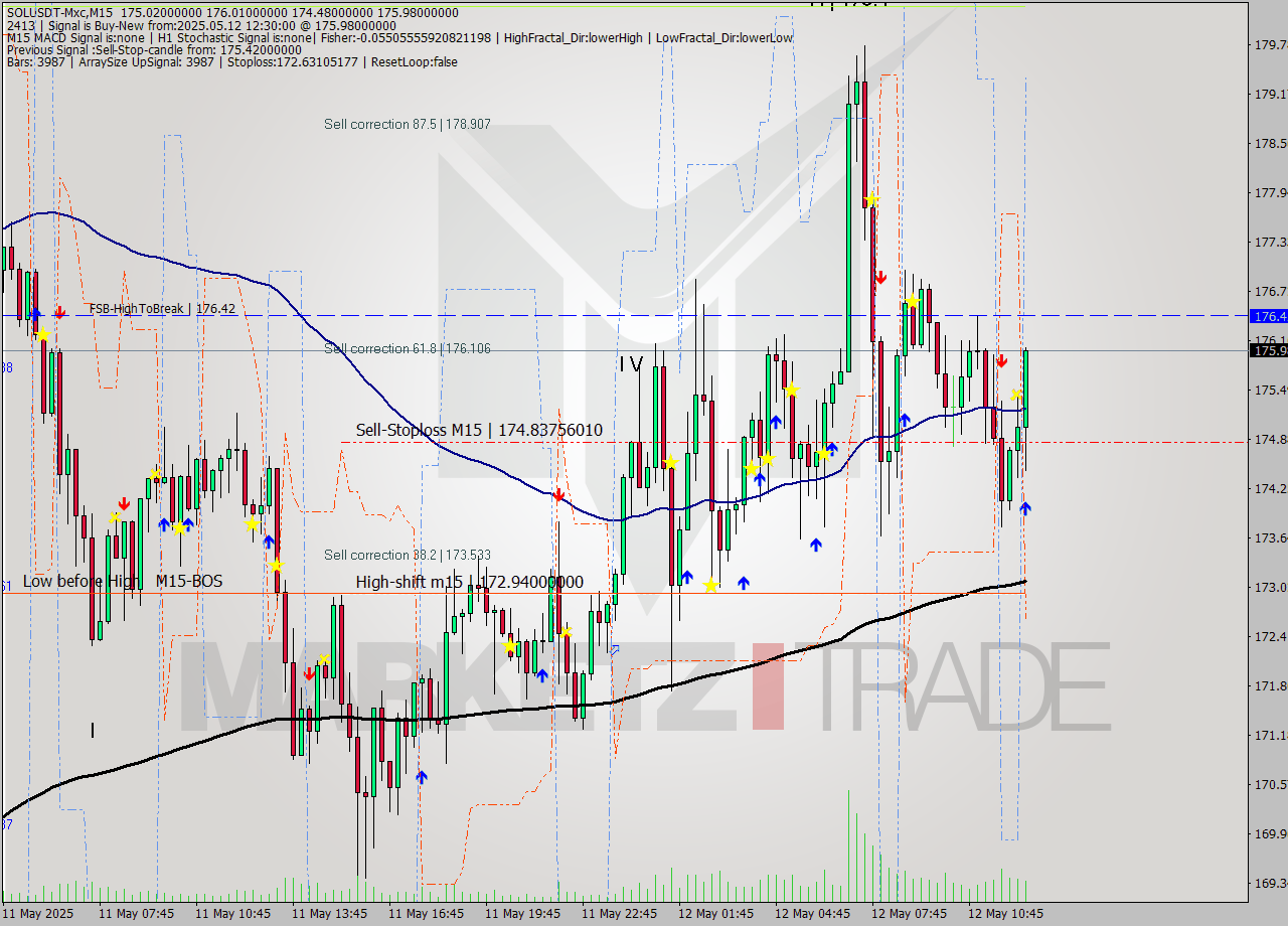 SOLUSDT-Mxc M15 Signal