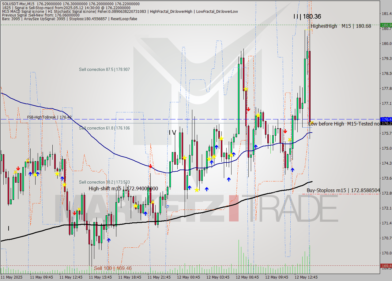 SOLUSDT-Mxc M15 Signal